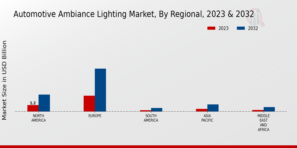 Automotive Ambiance Lighting Market Regional Insights  