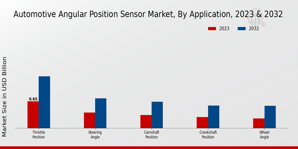 Automotive Angular Positions Sensor Market By Contact Sensor