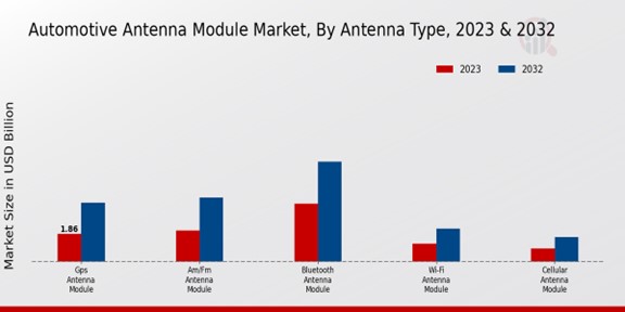 Automotive Antenna Module Market Antenna Type Insights