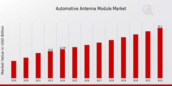 Automotive Antenna Module Market Overview