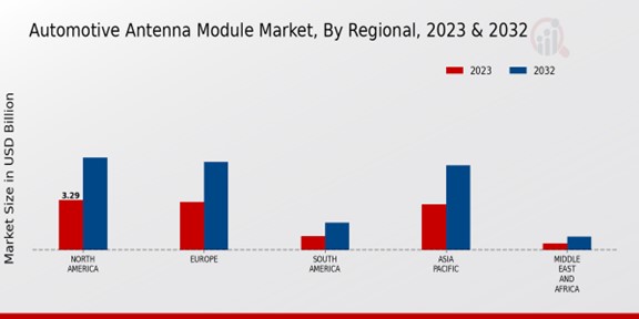 Automotive Antenna Module Market Regional Insights