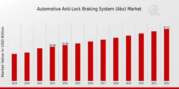 Automotive Anti-Lock Braking System (ABS) Market Overview