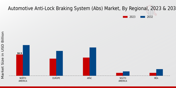 Automotive Anti-Lock Braking System (ABS) Market Regional Insights  