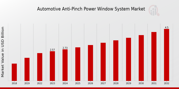 Automotive Anti-Pinch Power Window System Market Overview