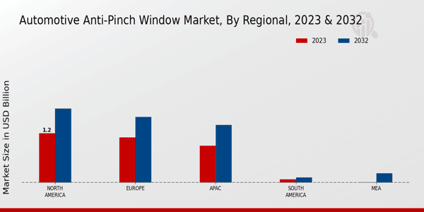 Automotive Anti-Pinch Window Market Regional Insights 