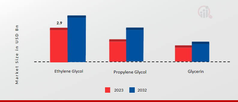  Automotive Antifreeze Market, by Product, 2023 & 2032 