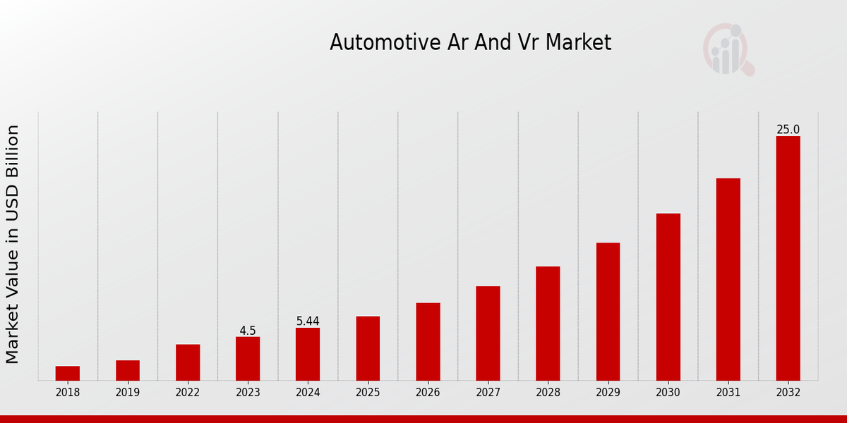 Automotive Ar And Vr Market Overview