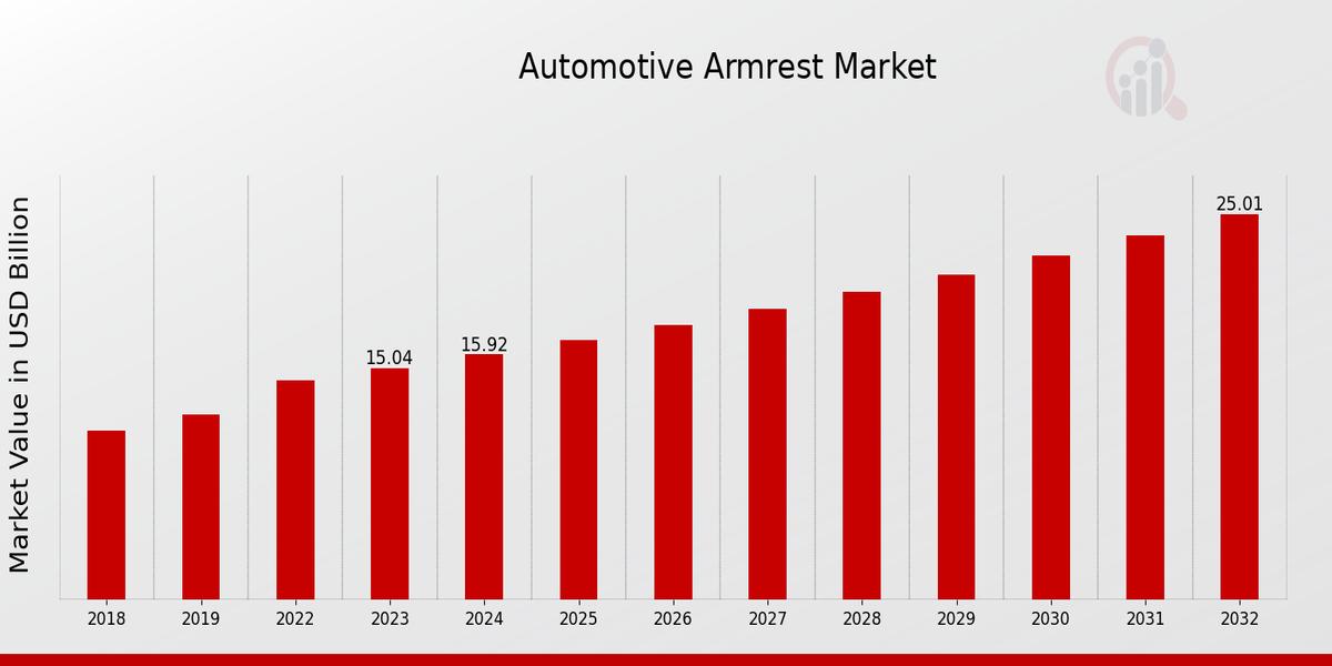 Automotive Armrest Market Overview