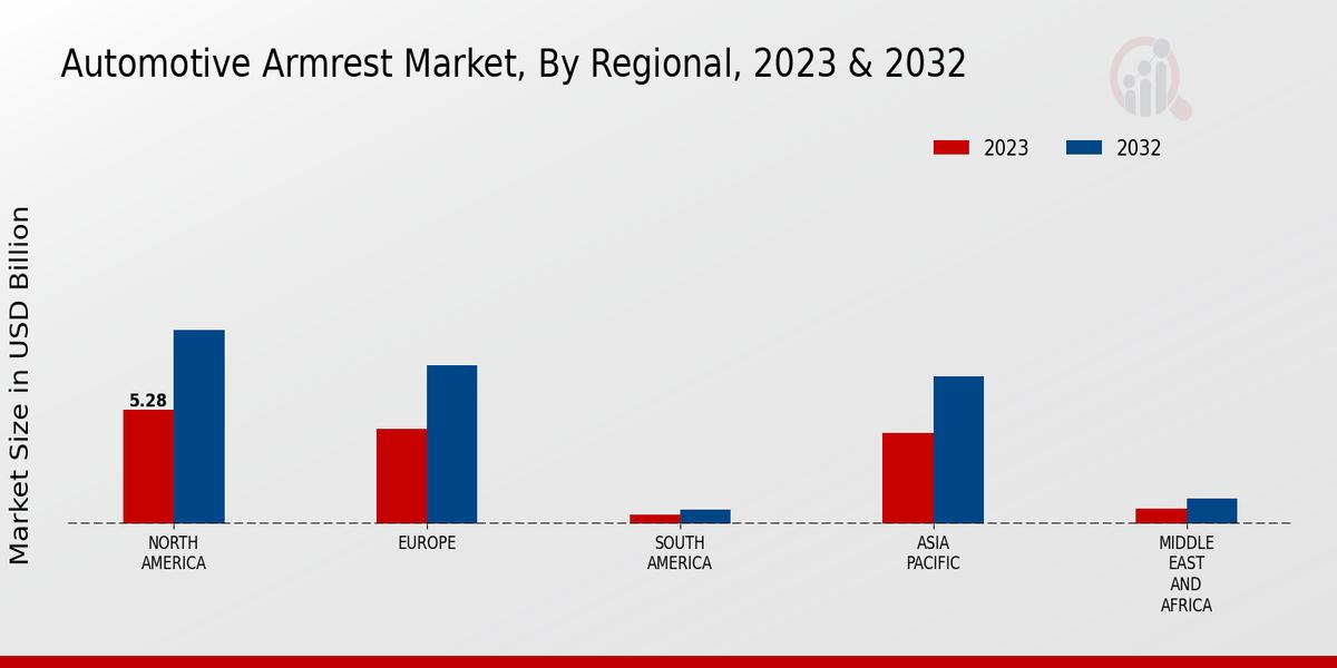 Automotive Armrest Market by region