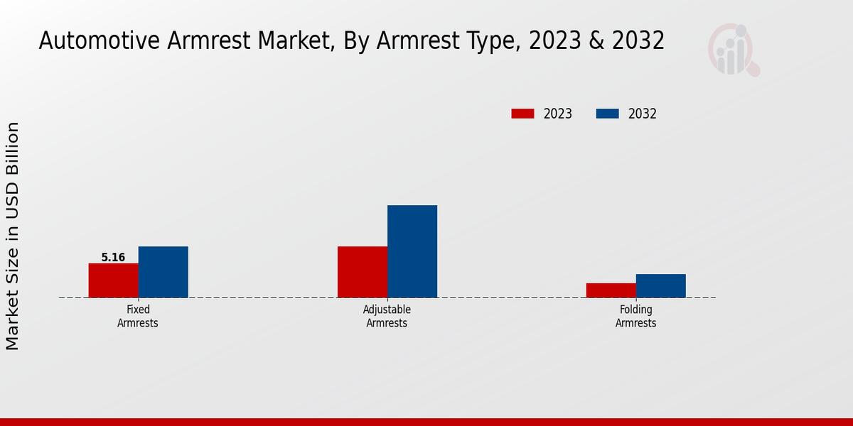 Automotive Armrest Market by type