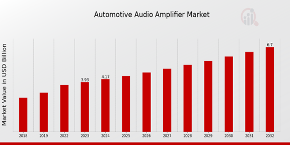 Automotive Audio Amplifier Market Overview