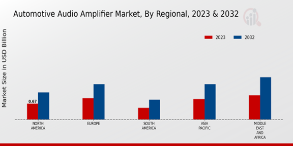 Automotive Audio Amplifier Market Regional Insights