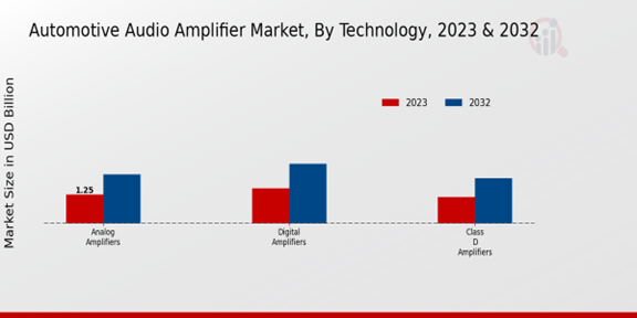 Automotive Audio Amplifier Market Technology Insights