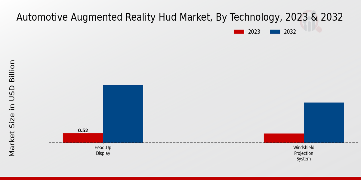 Automotive Augmented Reality Hud Market Technology Insights  