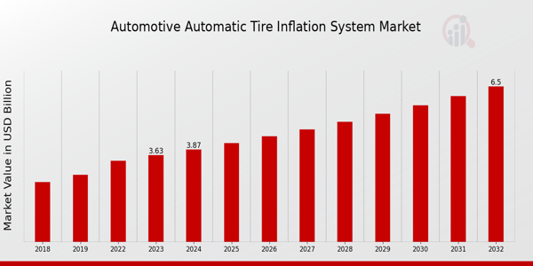 Automotive Automatic Tire Inflation System Market Overview