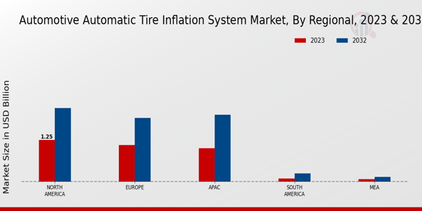 Automotive Automatic Tire Inflation System Market Regional Insights  