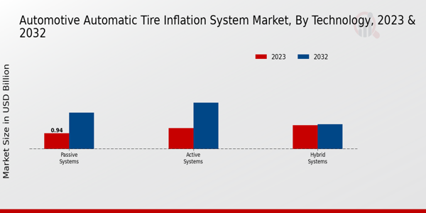 Automotive Automatic Tire Inflation System Market Technology Insights  