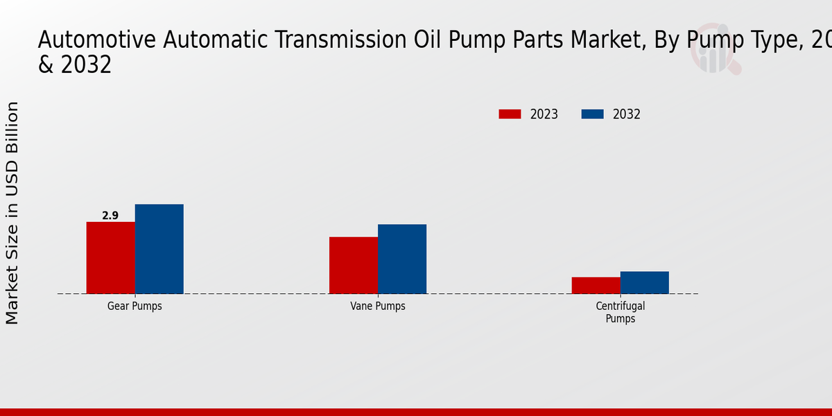 Automotive Automatic Transmission Oil Pump Parts Market Pump Type Insights  