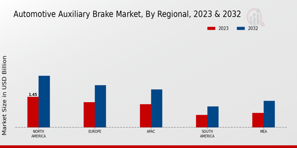 Automotive Auxiliary Brake Market Regional Insights