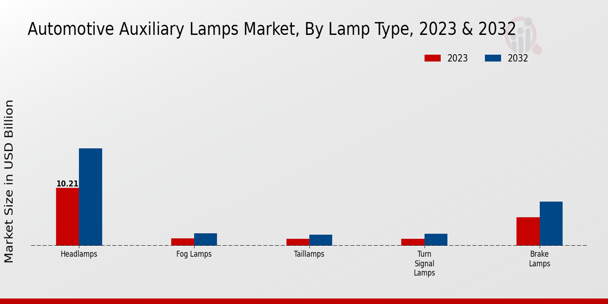 Automotive Auxiliary Lamps Market Lamp Type Insights  