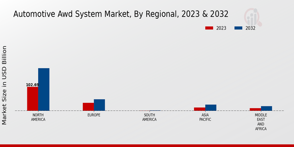 Automotive AWD System Market 3