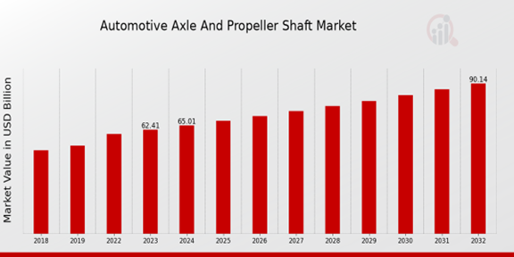 Automotive Axle and Propeller Shaft Market Overview