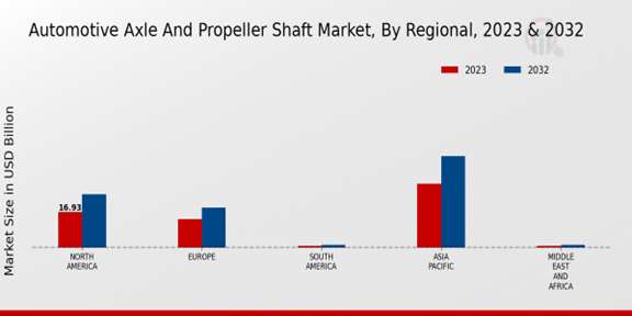 Automotive Axle and Propeller Shaft Market Regional Insights