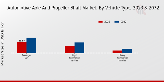 Automotive Axle and Propeller Shaft Market Vehicle Type Insights