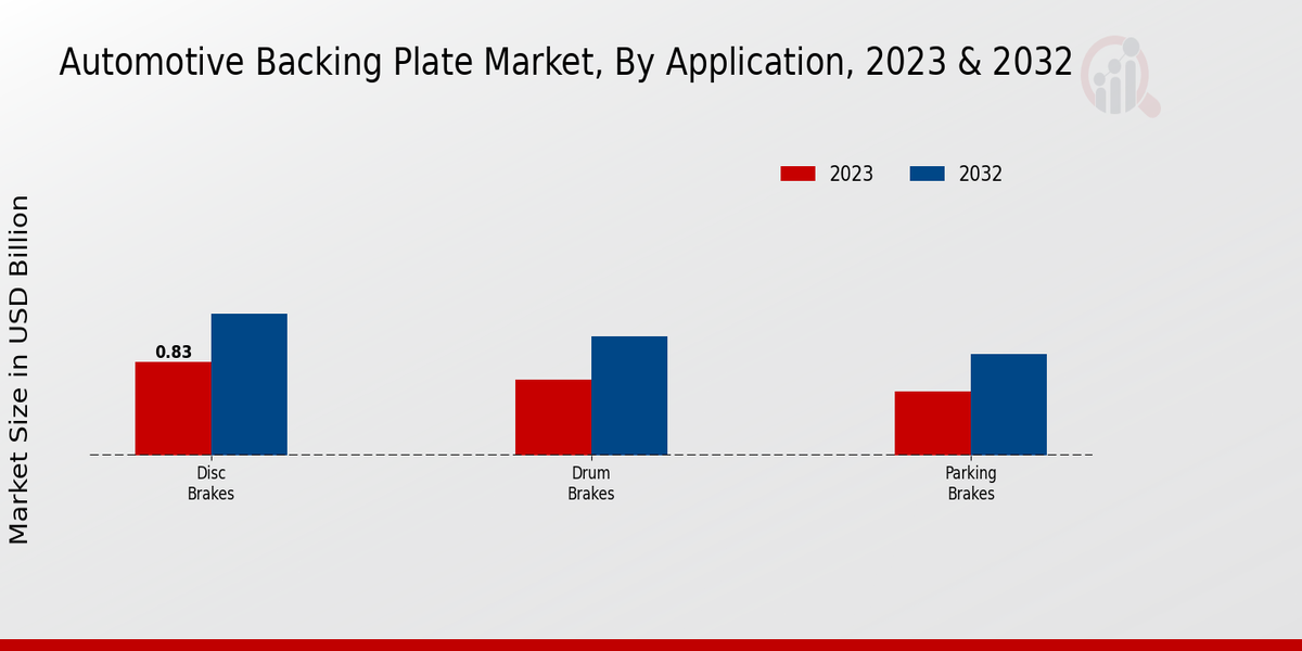 Automotive Backing Plate Market By Application