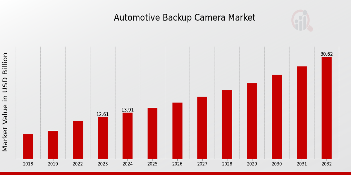 Automotive Backup Camera Market