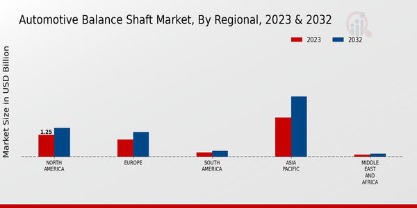 Automotive Balance Shaft Market 3