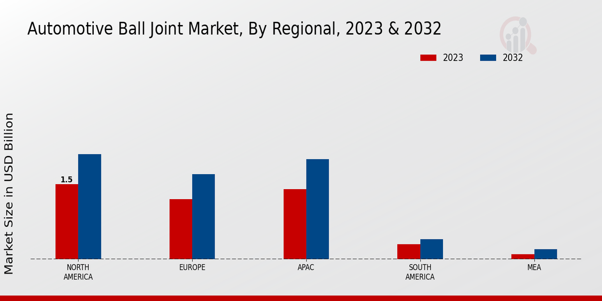 Automotive Ball Joint Market By Regional