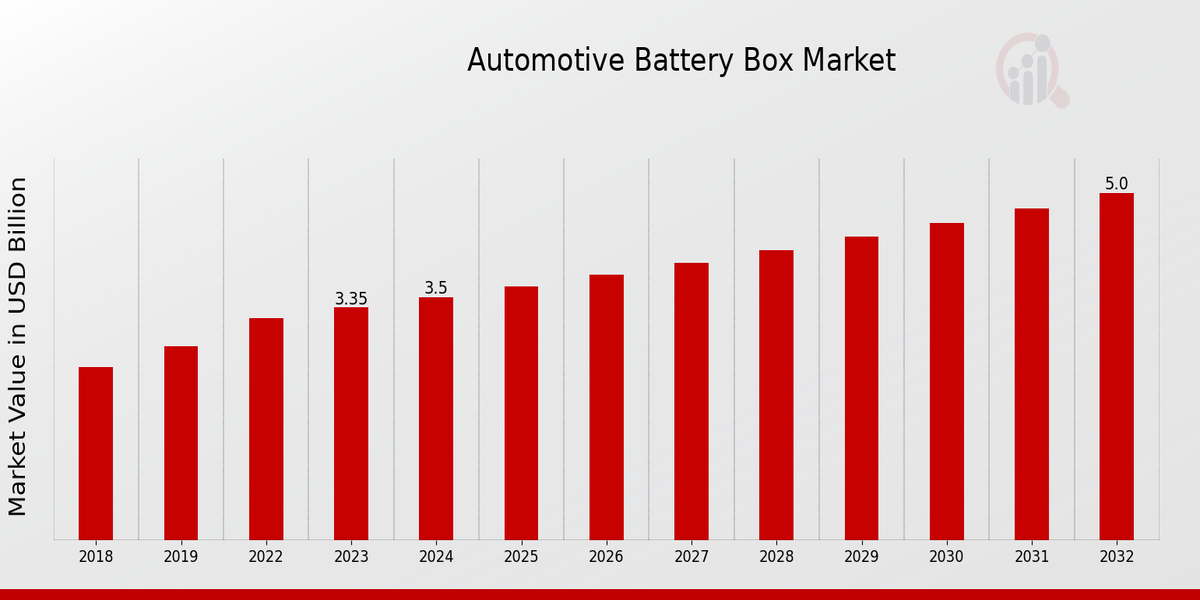 Automotive Battery Box Market Overview