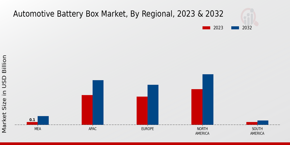 Automotive Battery Box Market Regional Insights