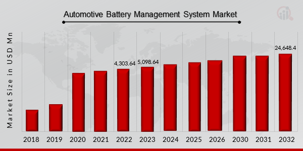 Automotive Battery Management System Market Size