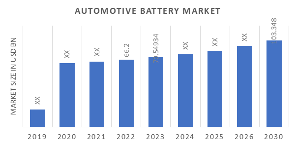 Automotive Battery Market Size, Share, Growth Report 2030