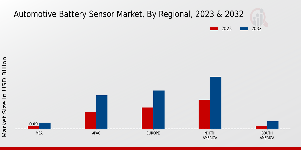 Automotive Battery Sensor Market Regional Insights