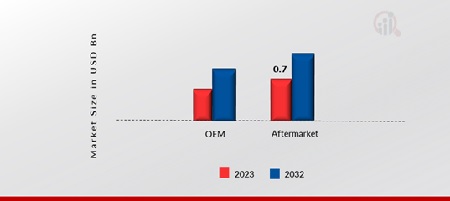  Automotive Battery Tester Market, by Application, 2023 & 2032 