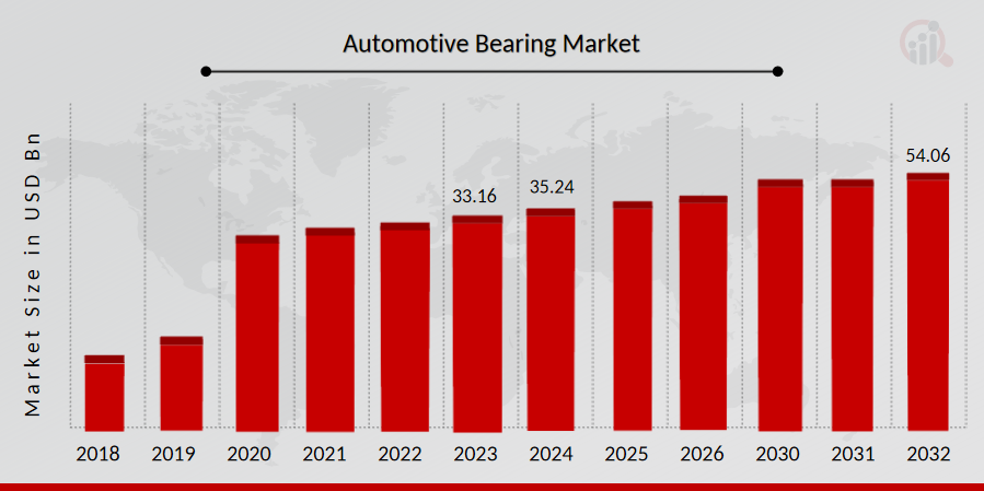 Automotive Bearing Market Overview