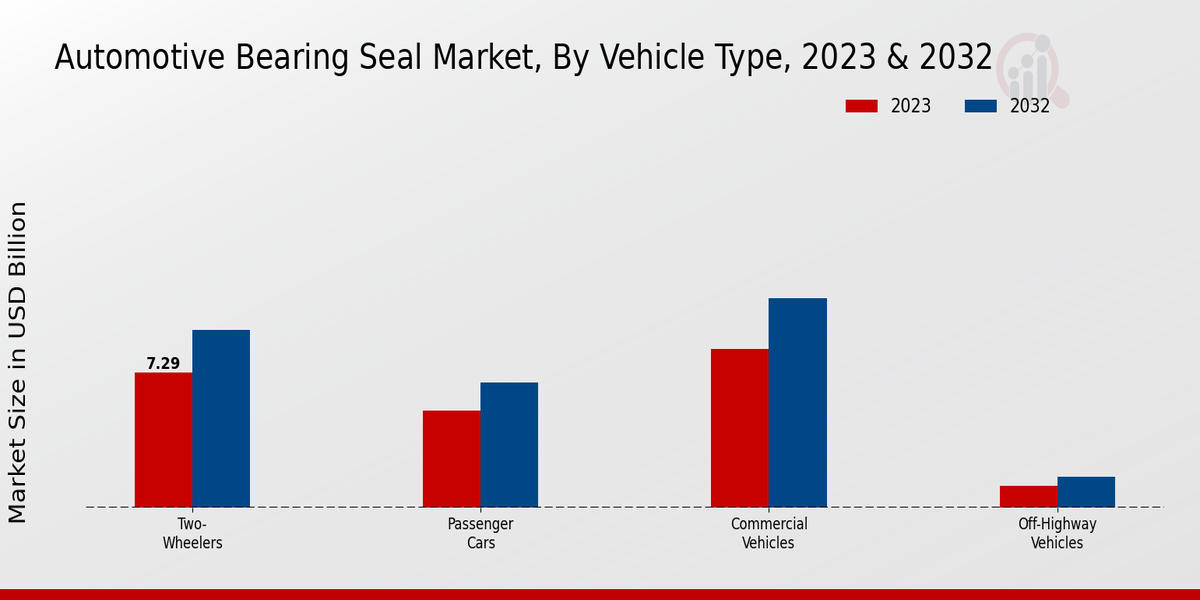 Automotive Bearing Seal Market Vehicle Type Insights  