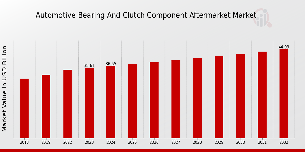 Automotive Bearing and Clutch Component Aftermarket Market Overview