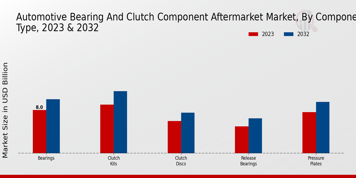 Automotive Bearing and Clutch Component Aftermarket Market By Component Type