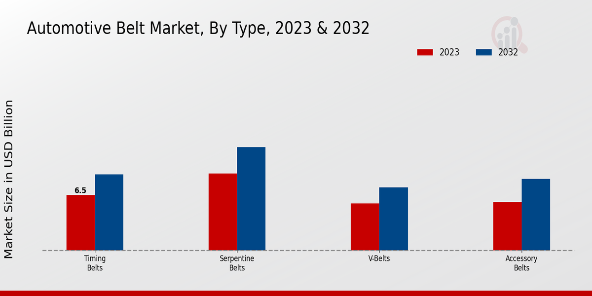 Automotive Belt Market By Type