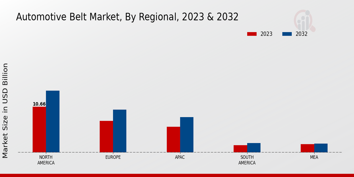 Automotive Belt Market By Regional 