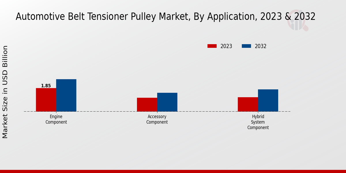  Automotive Belt Tensioner Pulley Market By Application