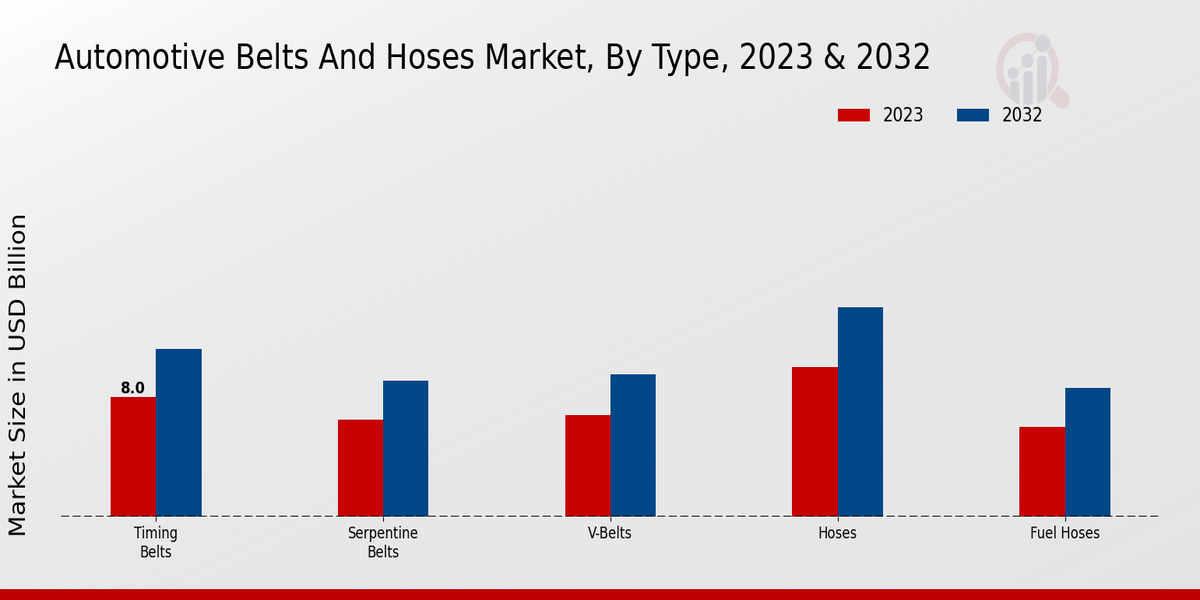 Automotive Belts and Hoses Market By Type