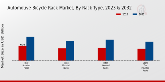 Automotive Bicycle Rack Market Rack Type Insights