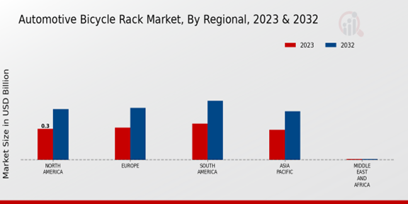 Automotive Bicycle Rack Market Regional Insights