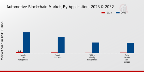 Automotive Blockchain Market Application Insights