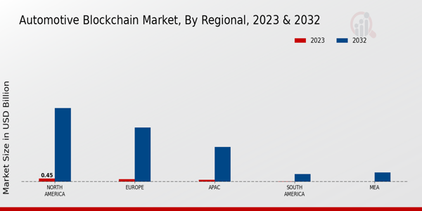 Automotive Blockchain Market Regional Insights